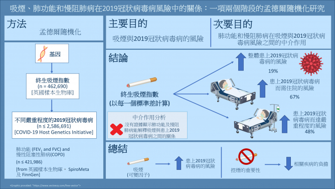 港大及中大醫學院聯合研究發現 吸煙增加患上新冠肺炎的風險